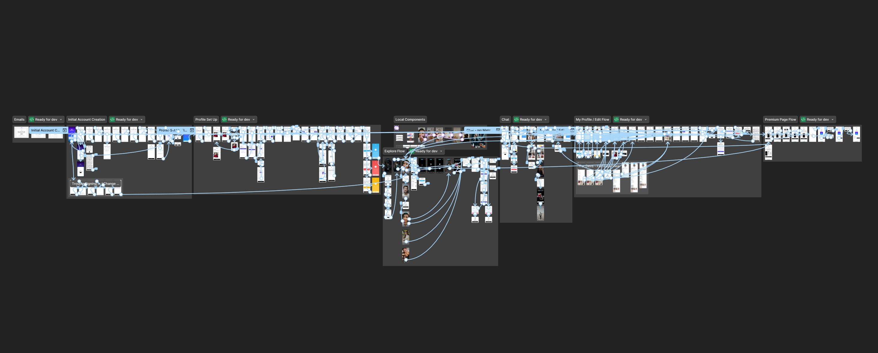 Figma prototype overview showing the full interaction map across auth, profile, Explore, Chat, Premium, Sparks, and push notifications