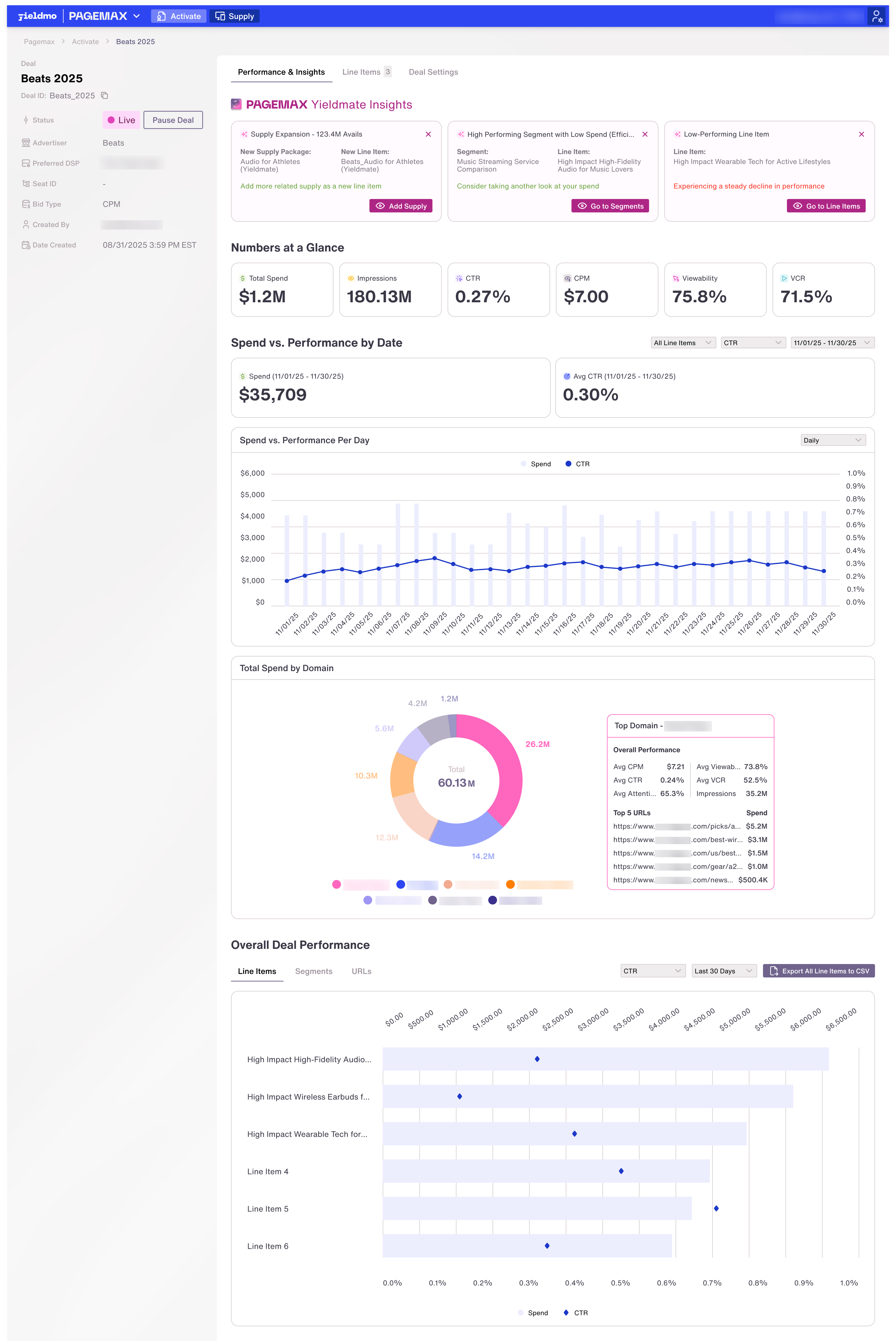 Full reporting dashboard with insight cards, KPI tiles, charts, and performance tables